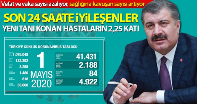 Bakan Koca son rakamları paylaştı! 'Son 24 saatte iyileşenler, yeni tanı konan hastaların 2,25 katı'