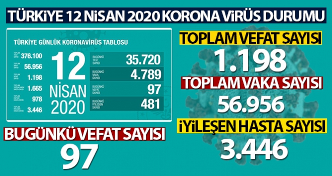 Türkiye'de son 24 saatte 97 kişi hayatını kaybetti