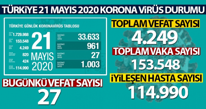 Sağlık Bakanlığı: 'Son 24 saatte korona virüsten 27 kişi hayatını kaybetti'