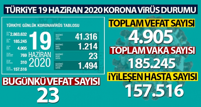 Son 24 saatte korona virüsten 23 kişi hayatını kaybetti