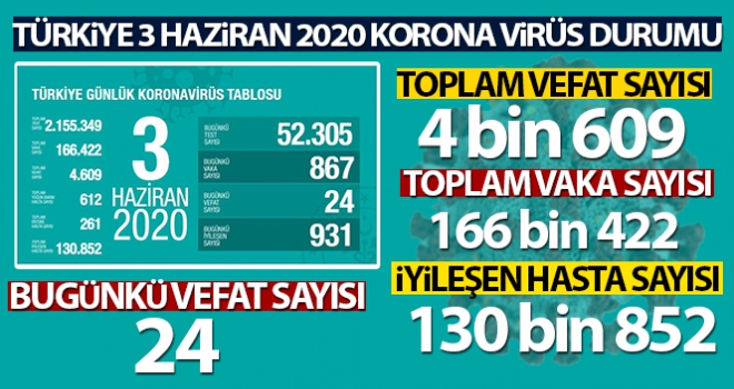 Sağlık Bakanı Koca: 'Son 24 saatte korona virüsten 24 kişi hayatını kaybetti'