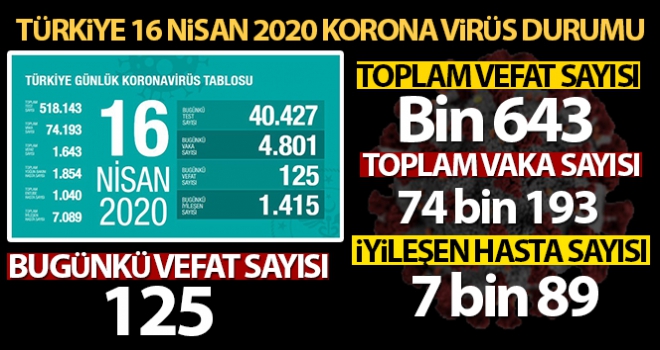 Türkiye'de koronavirüs nedeniyle son 24 saatte 125 kişi hayatını kaybetti