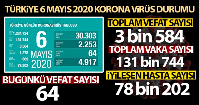 Türkiye'de koronavirüs nedeniyle son 24 saatte 64 kişi hayatını kaybetti