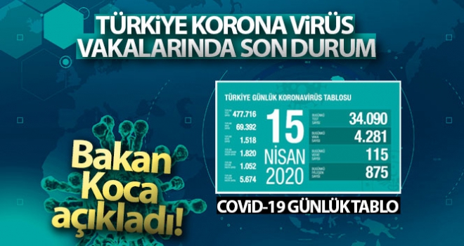 Son 24 saatte korona virüs nedeniyle 115 kişi hayatını kaybetti