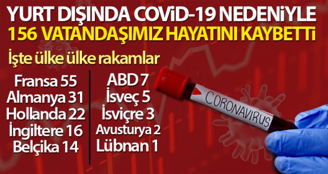 Covid -19 sebebiyle yurt dışında 156 vatandaşımızı kaybettik