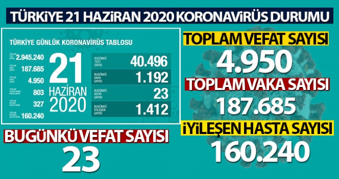 korona virüsten 23 kişi hayatını kaybetti'