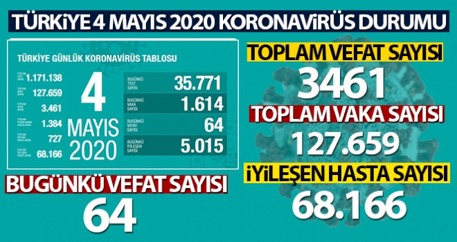 Sağlık Bakanlığı: 'Son 24 saatte korona 64 virüsten can kaybı, bin 614 yeni vaka'