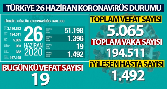 24 saatte 1396 kişiye Kovid-19 tanısı konuldu!