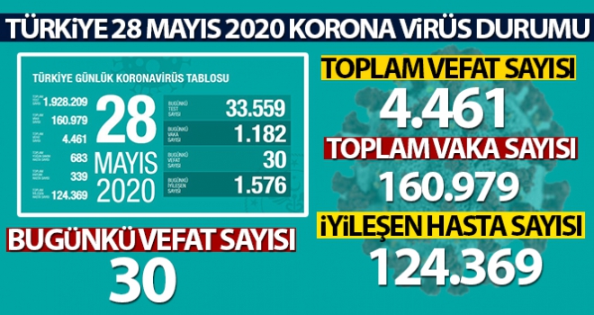 Sağlık Bakanlığı: 'Son 24 saatte korona virüsten 30 kişi hayatını kaybetti'