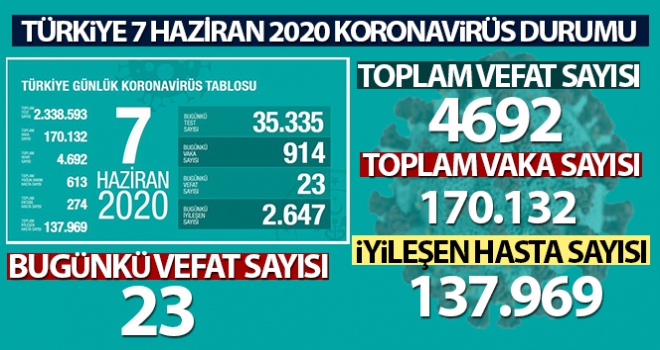 Bakan Koca son rakamı açıkladı! İşte 7 Haziran Türkiye'de koronavirüs durumu