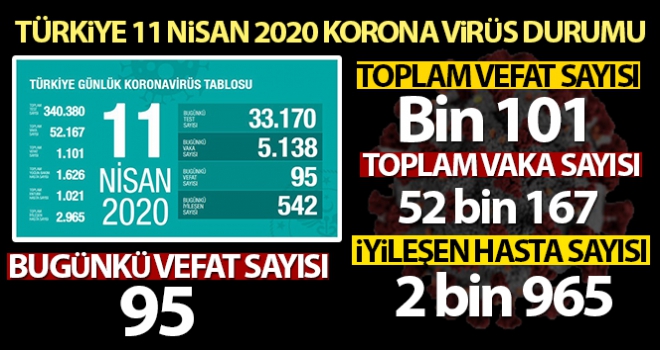 Türkiye'de korona virüsten hayatını kaybedenlerin sayısı bin 101'e yükseldi