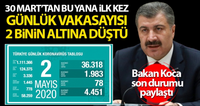 Türkiye'de koronavirüs nedeniyle son 24 saatte 78 kişi hayatını kaybetti