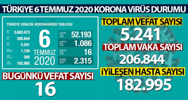 Sağlık Bakanlığı, son 24 saatlik korona virüs tablosunu açıkladı