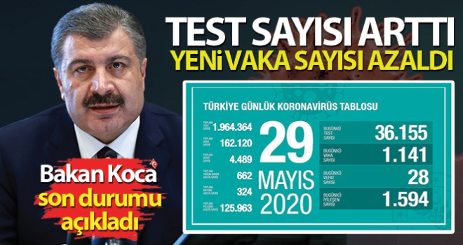 Bakan Koca koronavirüste son durumu paylaştı! Test sayısı arttı, yeni vaka sayısı azaldı