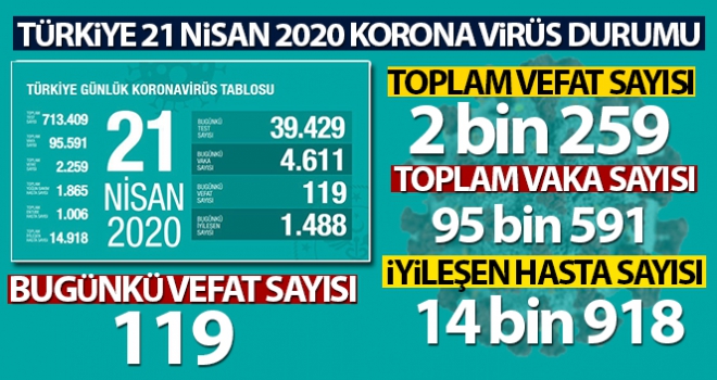 Son 24 saatte korona virüsten 119 kişi hayatını kaybetti