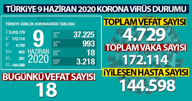 Türkiye'de koronavirüs nedeniyle son 24 saatte 18 kişi hayatını kaybetti!