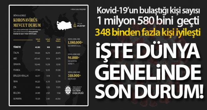 İletişim Başkanlığı, dünyadaki korona virüs vaka durumunu açıkladı