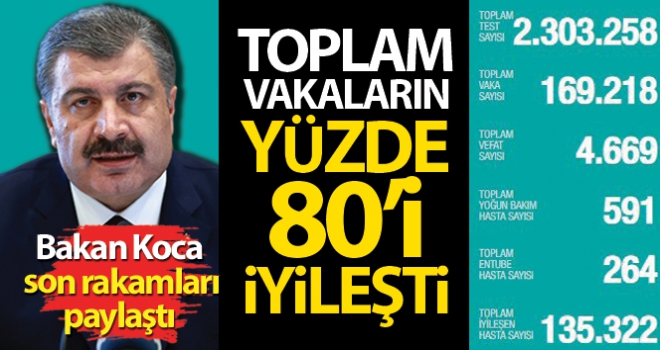 Sağlık Bakanı Koca: 'Toplam vakaların yüzde 80'i iyileşti'