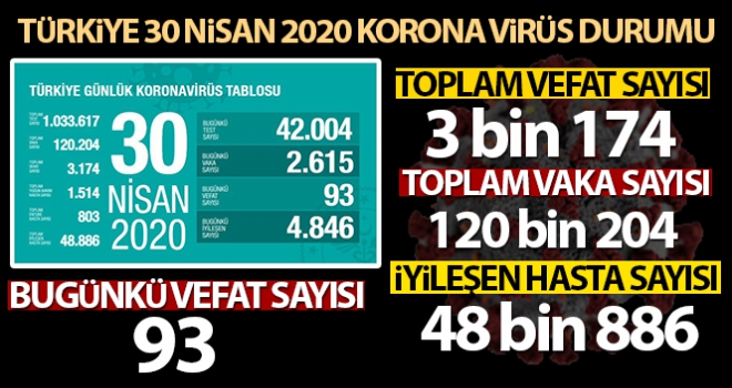 Sağlık Bakanlığı, son 24 saatte korona virüs nedeniyle 93 kişi hayatını kaybetti