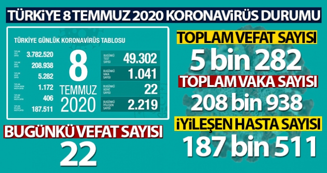 Son 24 saatte korona virüsten 22 kişi hayatını kaybetti