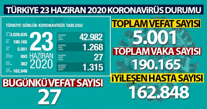 Sağlık Bakanlığı: 'Son 24 saatte korona virüsten 27 kişi hayatını kaybetti'