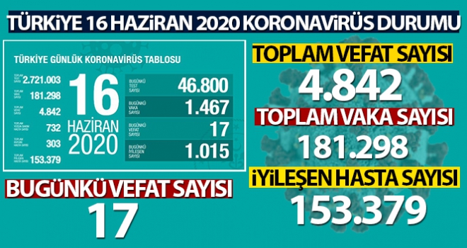 Son 24 saatte korona virüsten 18 kişi hayatını kaybetti'