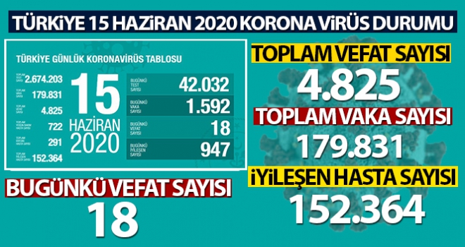 Son 24 saatte 18 kişi hayatını kaybetti, toplam can kaybı 4 bin 825'e yükseldi