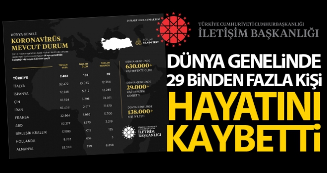 İletişim Başkanlığından dünya genelinde korona virüs durumu hakkında paylaşım