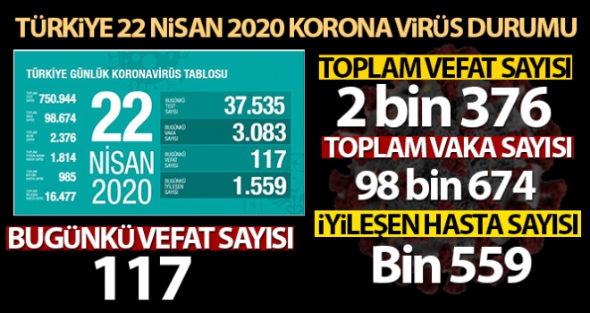 Sağlık Bakanı Koca: 'Son 24 saatte korona virüsten 117 kişi hayatını kaybetti'