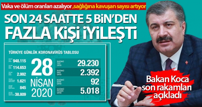 Bakan Koca son rakamları açıkladı! 'Son 24 saatte 5.000'den fazla hastamız iyileşti'