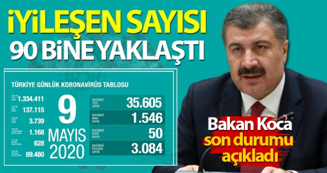 Bakan Koca son durumu paylaştı! İyileşen sayısı 90 bine yaklaştı