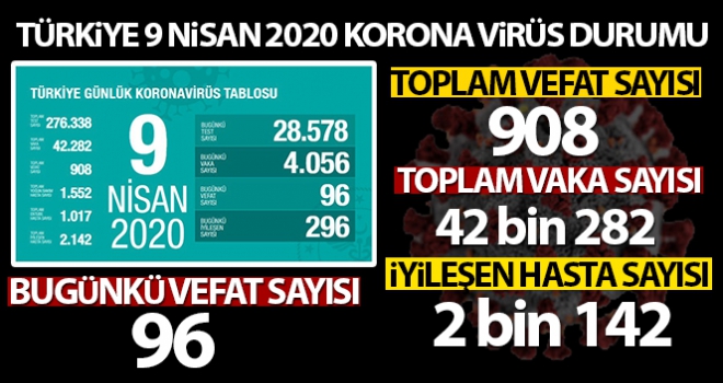 Bakan Koca açıkladı! Türkiye'de korona virüsten hayatını kaybedenlerin sayısı 908 oldu