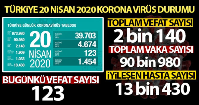 Son 24 saatte korona virüsten 123 kişi hayatını kaybetti