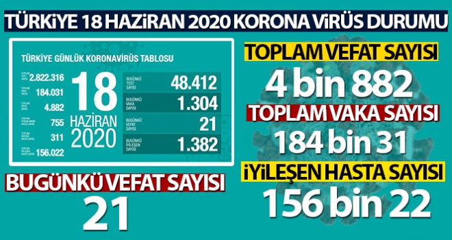 Koronavirüs nedeniyle son 24 saatte 21 kişi hayatını kaybetti