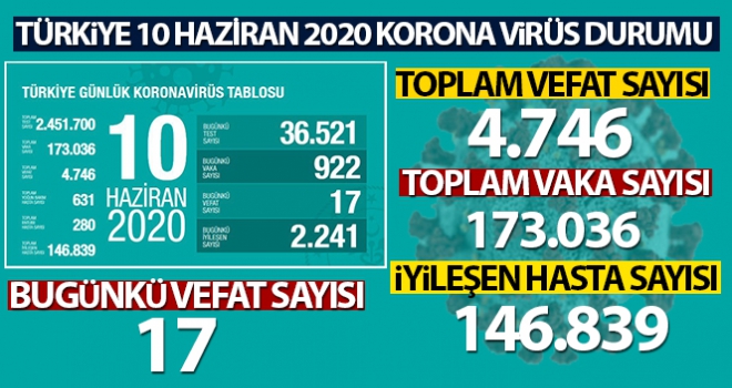 Türkiye'de koronavirüs nedeniyle son 24 saatte 17 kişi hayatını kaybetti!