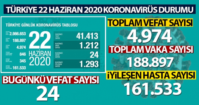 24 saatte koronavirüsten 24 kişi hayatını kaybetti