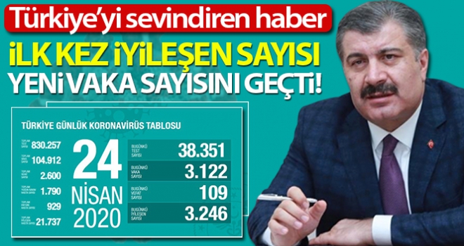 İlk kez iyileşen sayısı yeni vaka sayısını geçti!