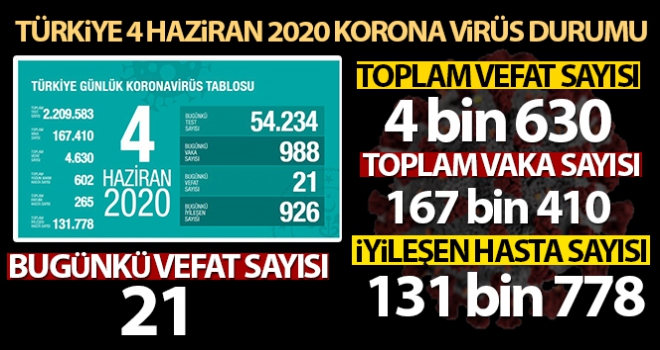 Türkiye'de koronavirüs nedeniyle son 24 saatte 21 kişi hayatını kaybetti