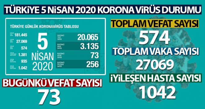 Sağlık Bakanı Koca son rakamı açıkladı! 5 Nisan 2020