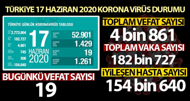 koronavirüs nedeniyle son 24 saatte 19 kişi hayatını kaybetti Giriş:17 Haziran 2020 20:00