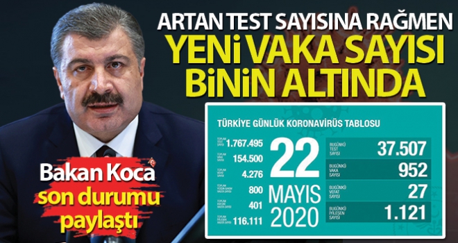 Bakan Koca: 'Artan test sayısına rağmen yeni vaka sayısı binin altında'